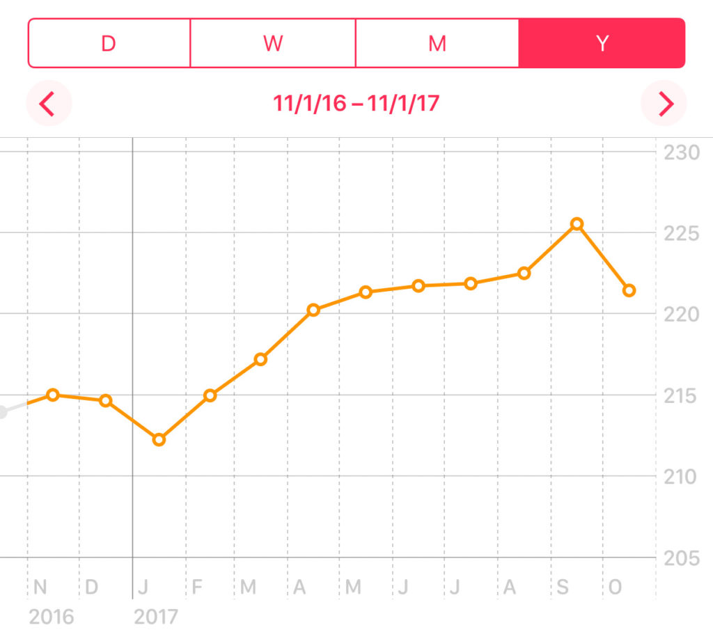 Weight Chart